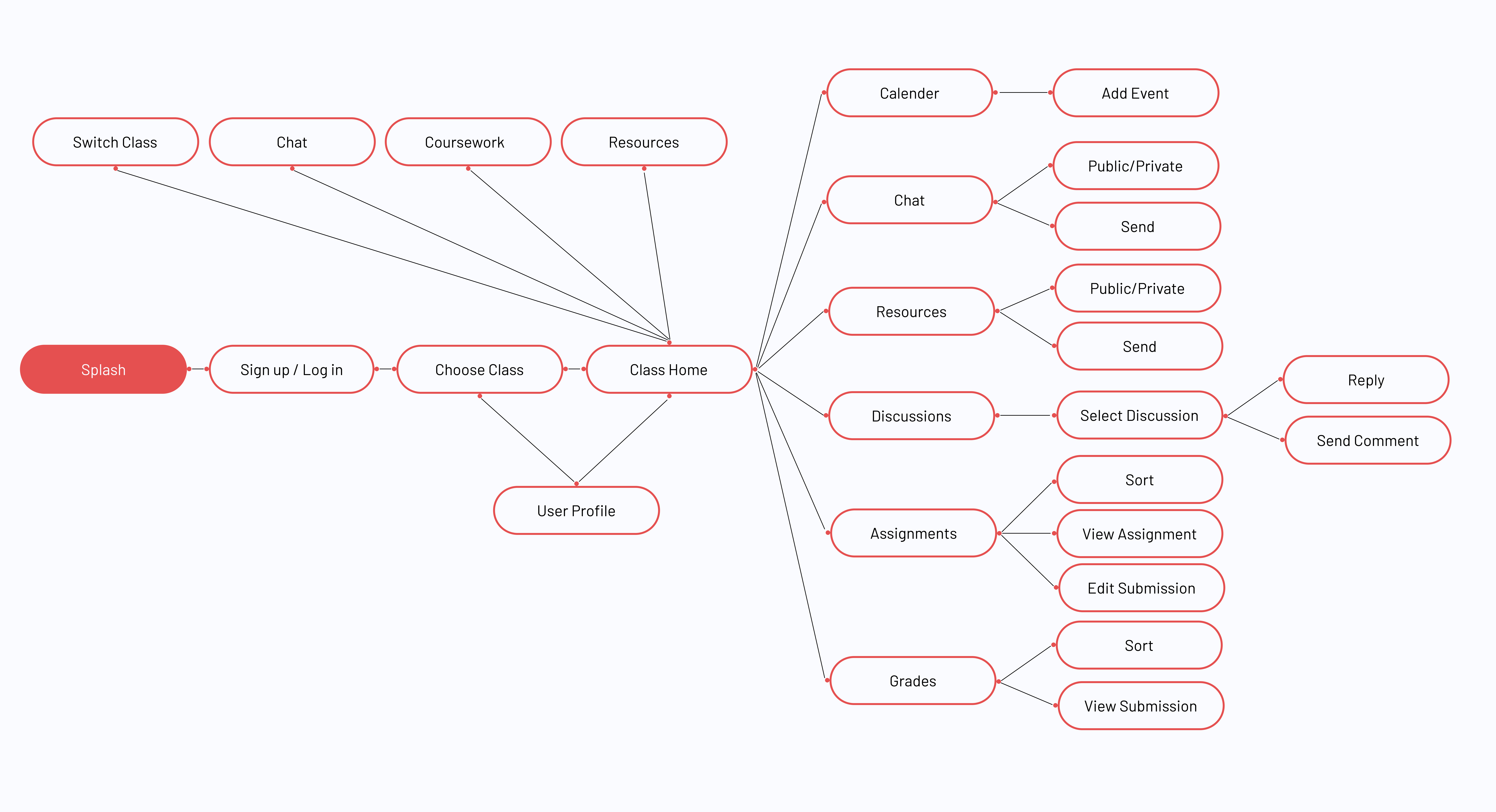 CTLS User Flow Diagram